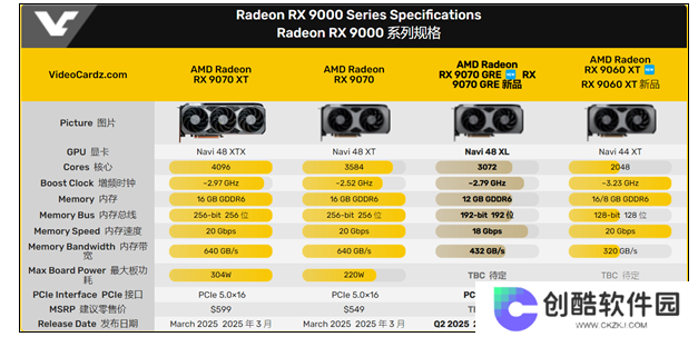 AMD RX 9070 GRE更多规格曝光 精准填补空档