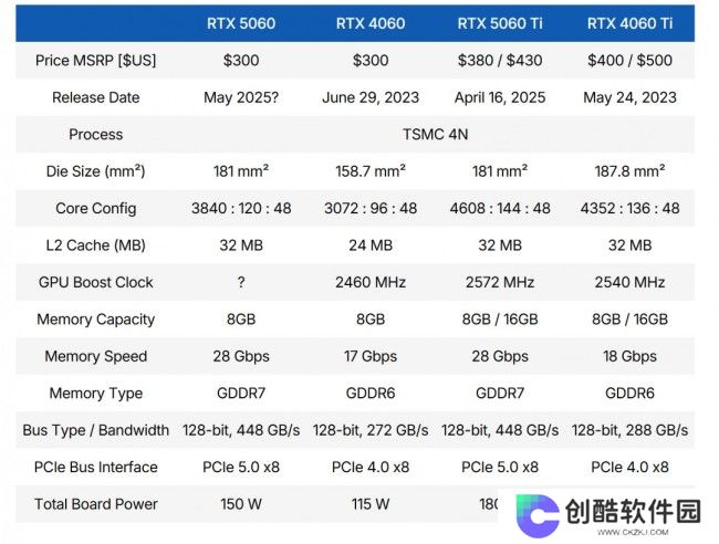 RTX 5060Ti 16款游戏实测：光栅性能平均比3080慢11%