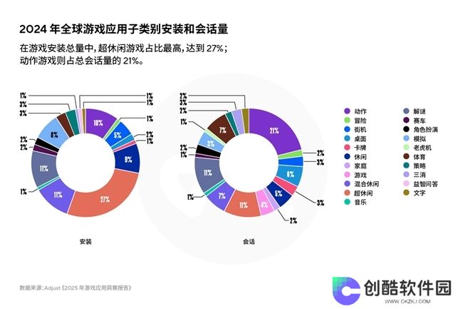 《2025年移动游戏应用洞察报告》AI、混合变现与新UA策略推动增长