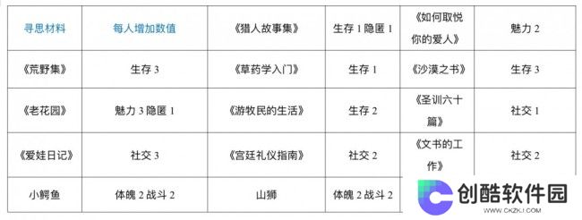 《苏丹的游戏》哈比卜的俺寻思做菜材料一览