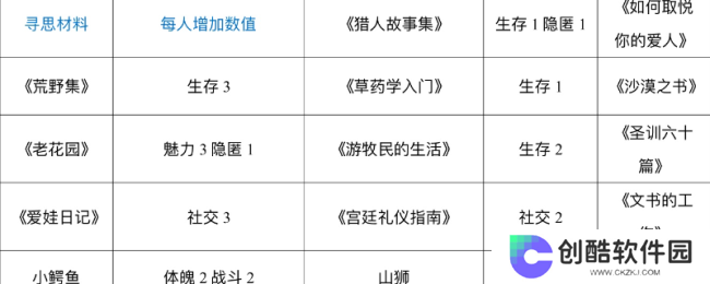 《苏丹的游戏》哈比卜的俺寻思做菜材料一览
