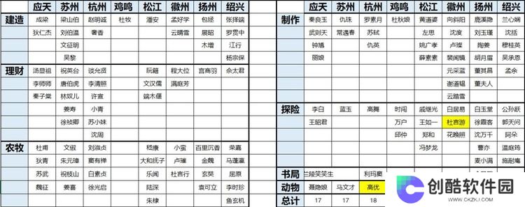 江南百景图人物怎么分配城市 江南百景图城市人物分配