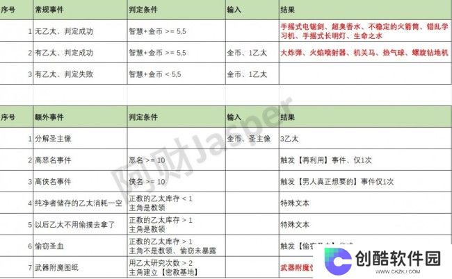《苏丹的游戏》全特殊事件解析汇总
