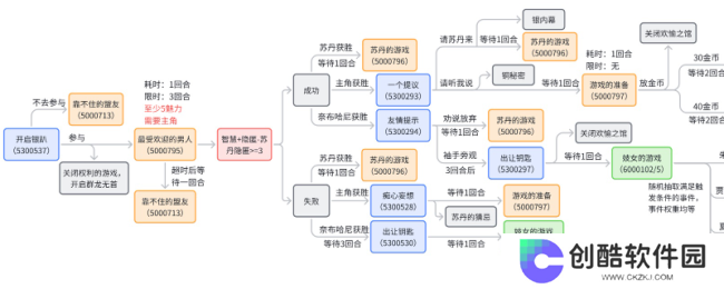 《苏丹的游戏》奈布哈尼纵欲线攻略介绍