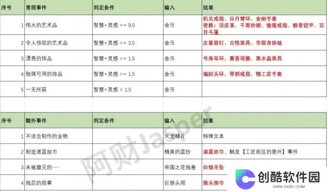 《苏丹的游戏》全特殊事件解析汇总