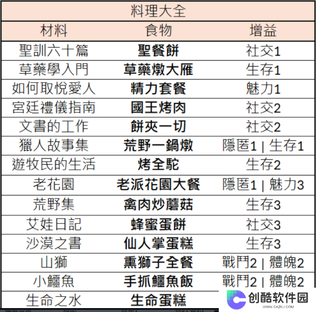 《苏丹的游戏》料理诗歌珠宝思潮数值分享