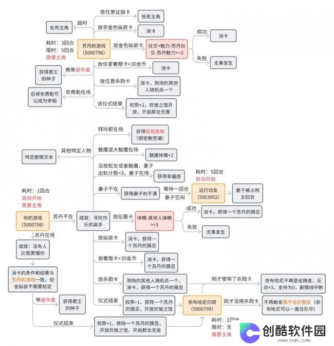 《苏丹的游戏》奈布哈尼纵欲线攻略介绍