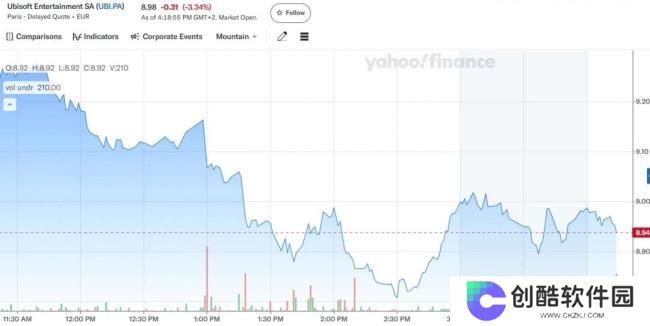 育碧股价下跌至十年最低点 今年再次跌超33％